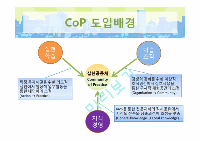 CoP의 개념과 도입배경,전략비교,사례분석 및 구성요소   (3 )